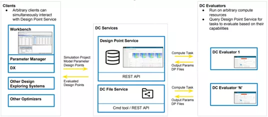 如何实现在多种计算资源上布置、管理和解决仿真问题？分布式计算服务DCS的图1